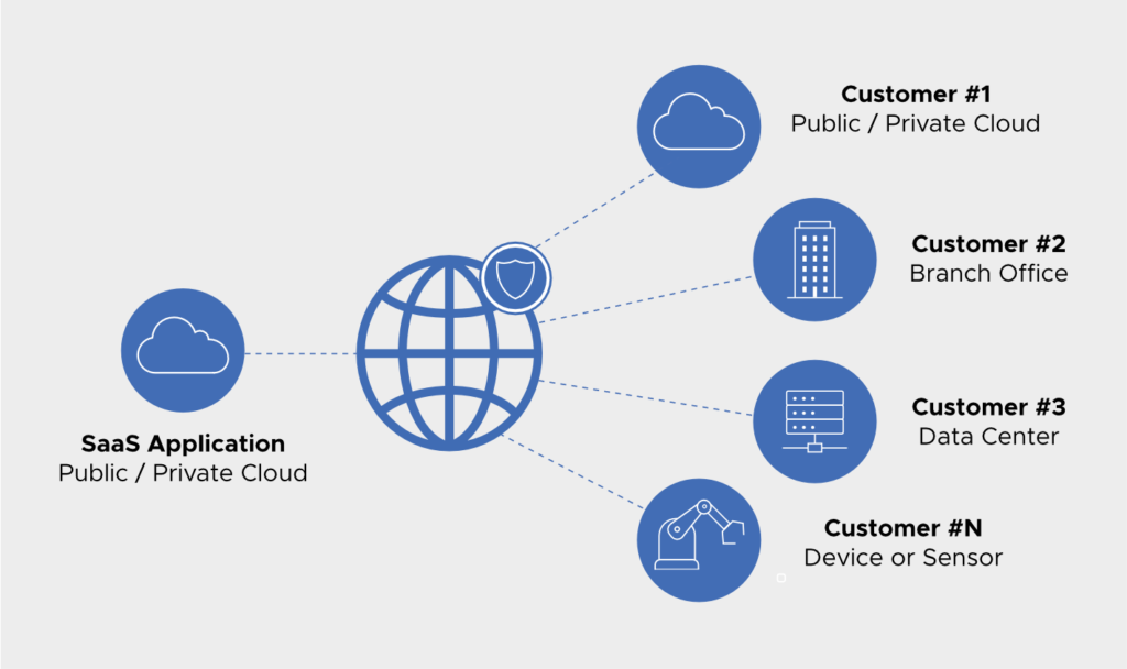 Connecting distributed applications requires SaaS applications to adopt network as a service (NaaS) capabilities to allows you to manage all networks like the cloud