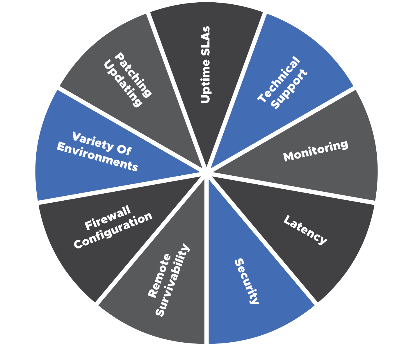 cloud-to-edge architectures