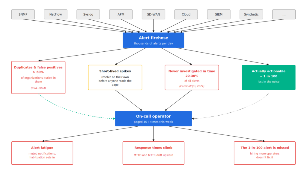 AI alert triage diagram showing alert fatigue, duplicate alerts, and missed incidents in network operations